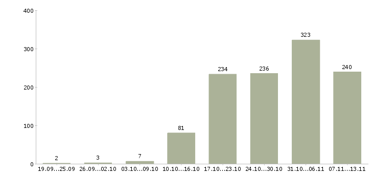 Работа «руководитель группы менеджеров по продажам»-Число вакансий «руководитель группы менеджеров по продажам» на сайте за 2 месяца