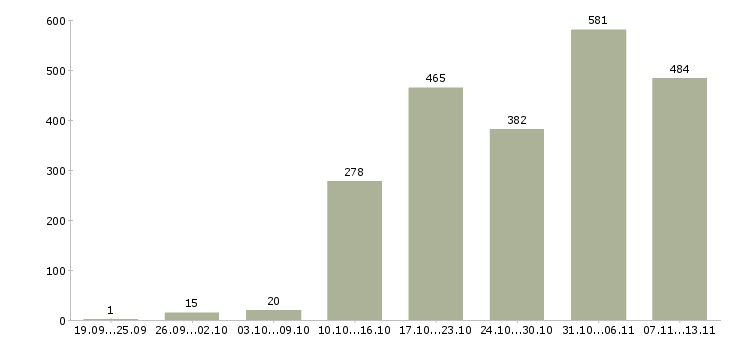 Работа «руководитель группы офисов»-Число вакансий «руководитель группы офисов» на сайте за 2 месяца