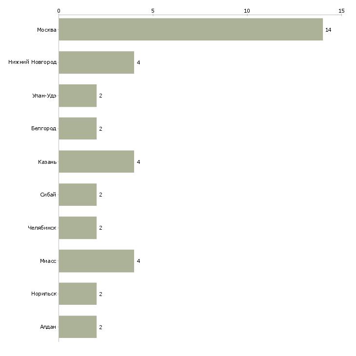 Найти работу руководитель департамента маркетинга и рекламы-Число вакансий «руководитель департамента маркетинга и рекламы» на сайте в городах Росcии