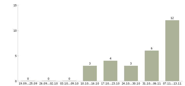 Работа «руководитель департамента маркетинга и рекламы»-Число вакансий «руководитель департамента маркетинга и рекламы» на сайте за 2 месяца