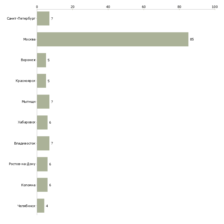 Найти работу руководитель мебельного салона-Число вакансий «руководитель мебельного салона» на сайте в городах Росcии
