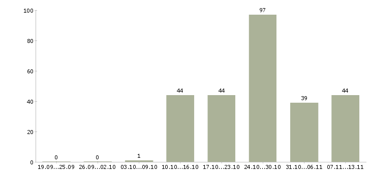 Работа «руководитель мебельного салона»-Число вакансий «руководитель мебельного салона» на сайте за 2 месяца