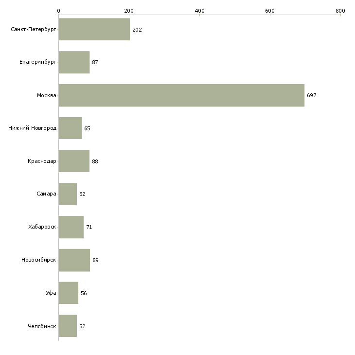 Найти работу руководитель направления развития продаж-Число вакансий «руководитель направления развития продаж» на сайте в городах Росcии