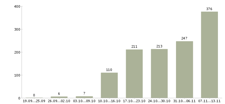 Работа «руководитель отдела технического контроля»-Число вакансий «руководитель отдела технического контроля» на сайте за 2 месяца