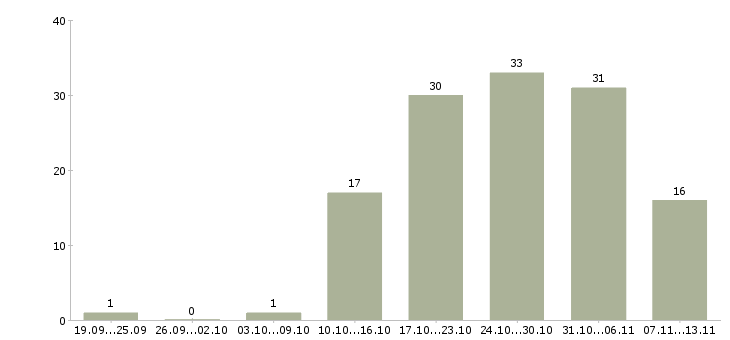 Работа «сборщик мебели в цех»-Число вакансий «сборщик мебели в цех» на сайте за 2 месяца