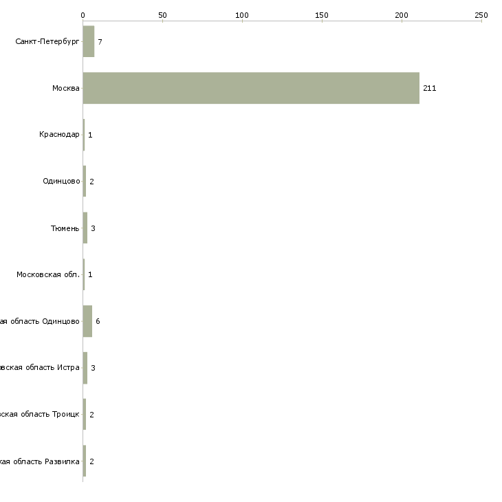 Найти работу семейная пара в семью-Число вакансий «семейная пара в семью» на сайте в городах Росcии