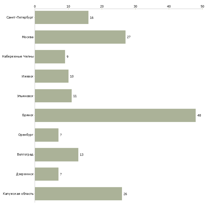 Найти работу слесарь по доводке-Число вакансий «слесарь по доводке» на сайте в городах Росcии