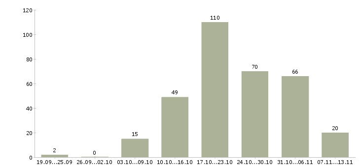 Работа «слесарь по доводке»-Число вакансий «слесарь по доводке» на сайте за 2 месяца