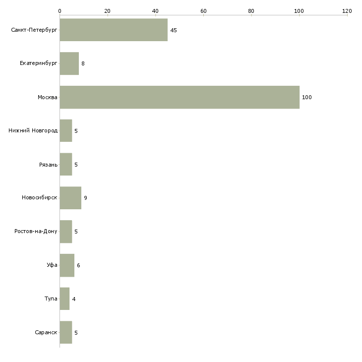 Найти работу специалист линии технической поддержки-Число вакансий «специалист линии технической поддержки» на сайте в городах Росcии