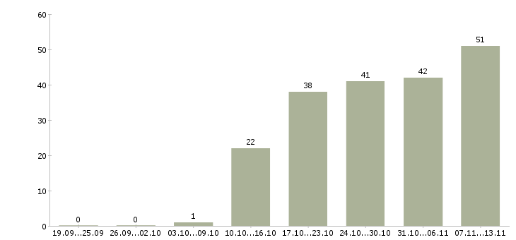 Работа «специалист линии технической поддержки»-Число вакансий «специалист линии технической поддержки» на сайте за 2 месяца