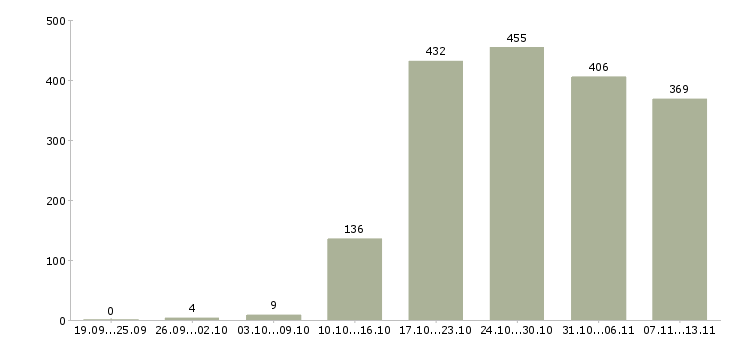 Работа «специалист отдела корпоративных продаж»-Число вакансий «специалист отдела корпоративных продаж» на сайте за 2 месяца