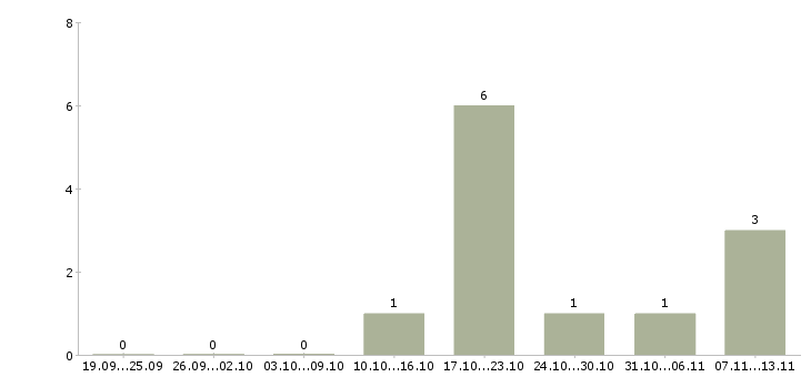 Работа «специалист по автоперевозкам»-Число вакансий «специалист по автоперевозкам» на сайте за 2 месяца