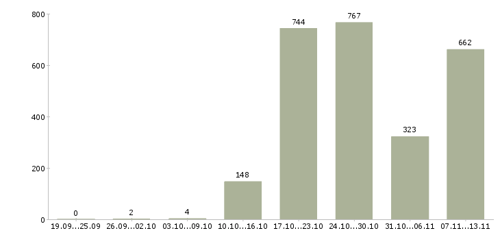Работа «специалист по мотивации и труду»-Число вакансий «специалист по мотивации и труду» на сайте за 2 месяца