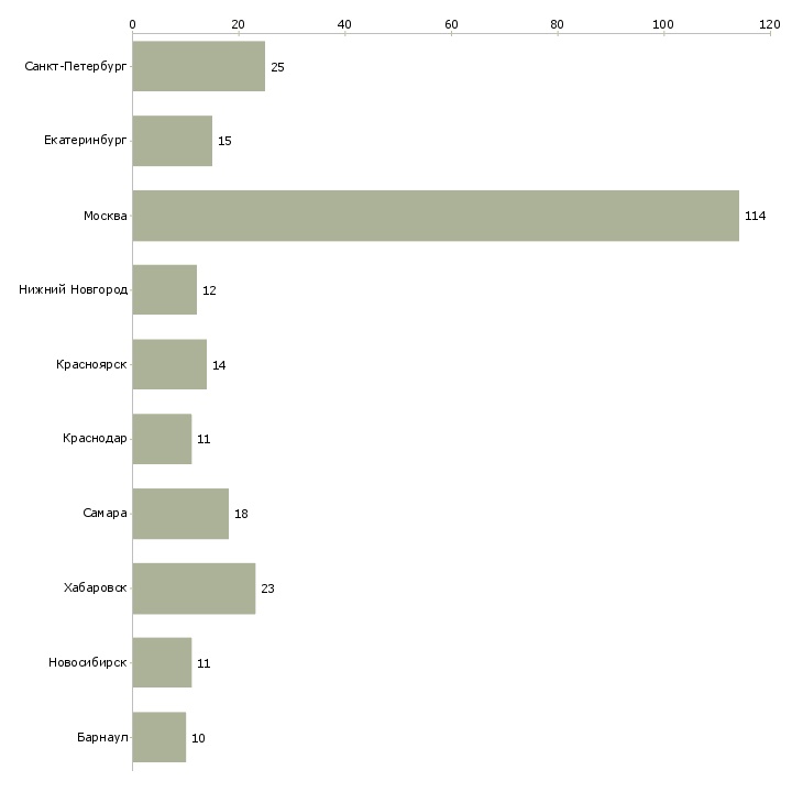Найти работу специалист по операционной деятельности-Число вакансий «специалист по операционной деятельности» на сайте в городах Росcии