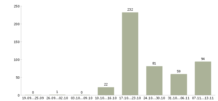 Работа «специалист по операционной деятельности»-Число вакансий «специалист по операционной деятельности» на сайте за 2 месяца