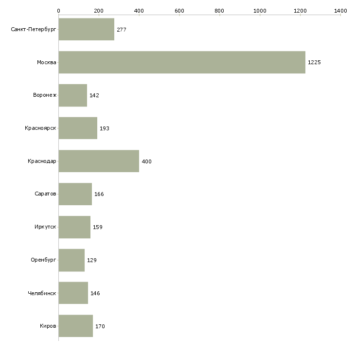 Найти работу специалист по приему заявок-Число вакансий «специалист по приему заявок» на сайте в городах Росcии