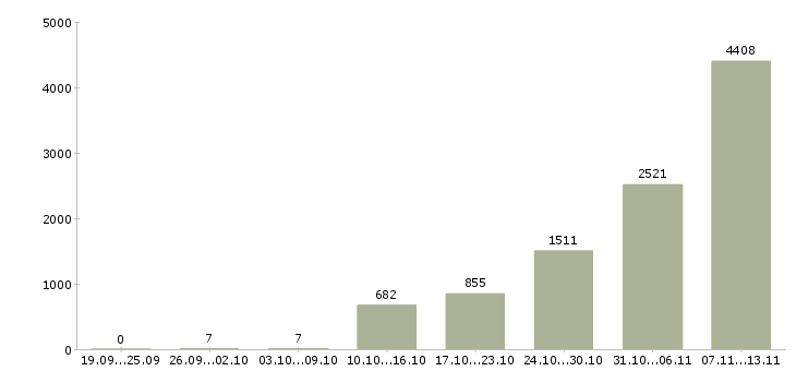 Работа «специалист по приему заявок»-Число вакансий «специалист по приему заявок» на сайте за 2 месяца