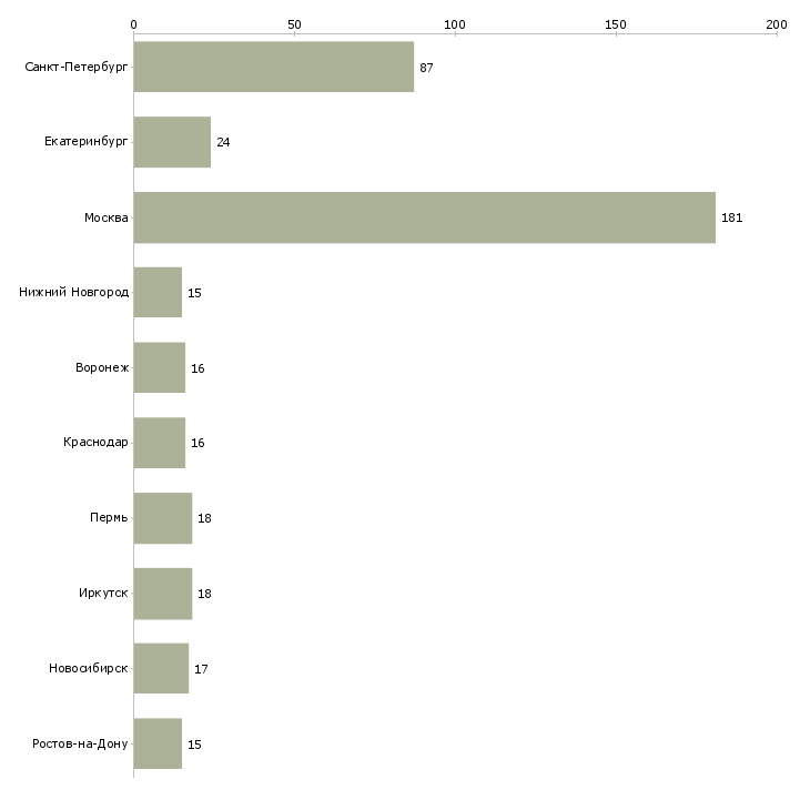 Найти работу специалист по продажам b2b-Число вакансий «специалист по продажам b2b» на сайте в городах Росcии