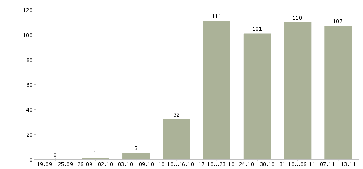 Работа «специалист по продажам b2b»-Число вакансий «специалист по продажам b2b» на сайте за 2 месяца