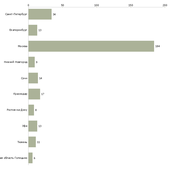 Найти работу специалист по продаже загородной недвижимости-Число вакансий «специалист по продаже загородной недвижимости» на сайте в городах Росcии