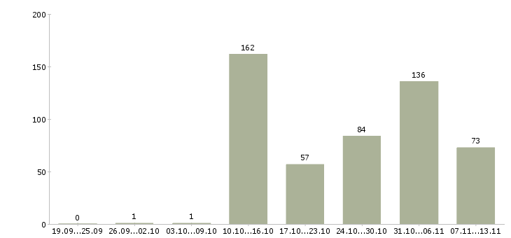 Работа «специалист по продаже загородной недвижимости»-Число вакансий «специалист по продаже загородной недвижимости» на сайте за 2 месяца