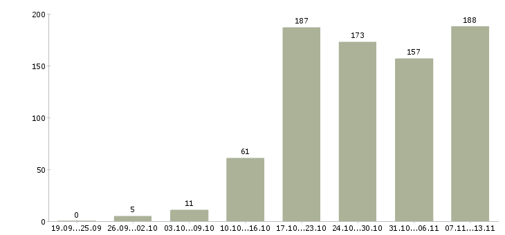 Работа «специалист по технической поддержке клиентов»-Число вакансий «специалист по технической поддержке клиентов» на сайте за 2 месяца