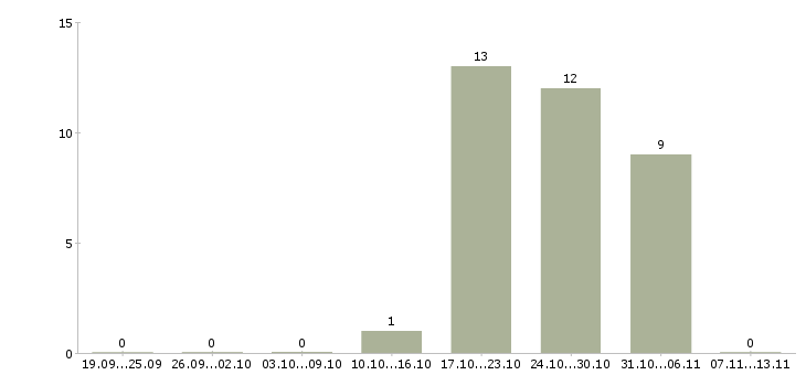 Работа «старший геолог»-Число вакансий «старший геолог» на сайте за 2 месяца
