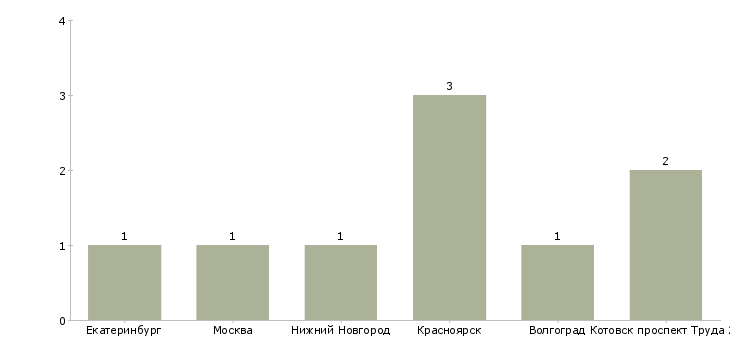 Найти работу старший инспектор технического надзора-Число вакансий «старший инспектор технического надзора» на сайте в городах Росcии