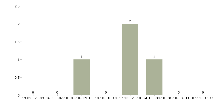 Работа «старший инспектор технического надзора»-Число вакансий «старший инспектор технического надзора» на сайте за 2 месяца