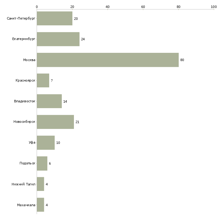 Найти работу территориальный менеджер розничной сети-Число вакансий «территориальный менеджер розничной сети» на сайте в городах Росcии