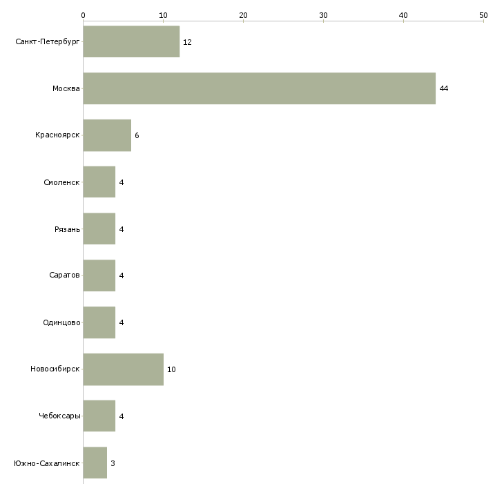 Найти работу технолог мясоперерабатывающего производства-Число вакансий «технолог мясоперерабатывающего производства» на сайте в городах Росcии