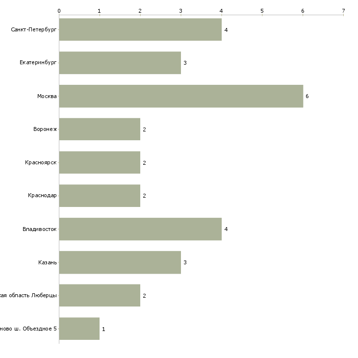 Найти работу торговый представитель по хореке-Число вакансий «торговый представитель по хореке» на сайте в городах Росcии