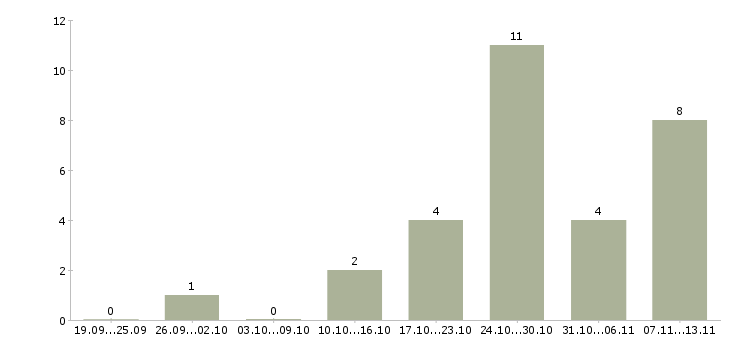 Работа «торговый представитель по хореке»-Число вакансий «торговый представитель по хореке» на сайте за 2 месяца