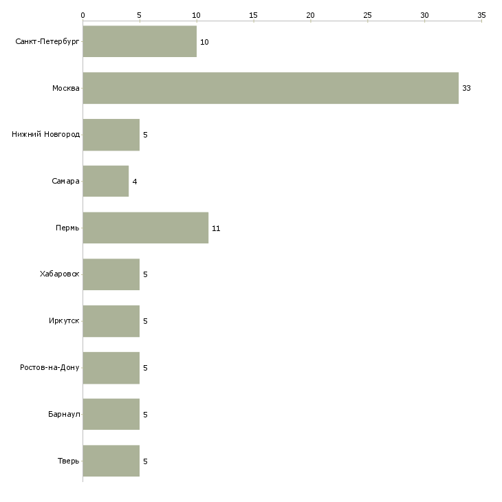 Найти работу торговый представитель со своим автомобилем-Число вакансий «торговый представитель со своим автомобилем» на сайте в городах Росcии