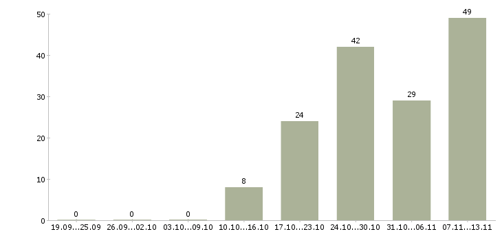 Работа «торговый представитель со своим автомобилем»-Число вакансий «торговый представитель со своим автомобилем» на сайте за 2 месяца