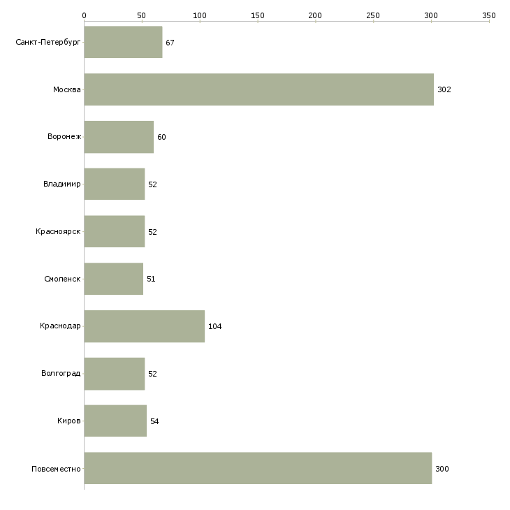 Найти работу требуется консультант на дому-Число вакансий «требуется консультант на дому» на сайте в городах Росcии