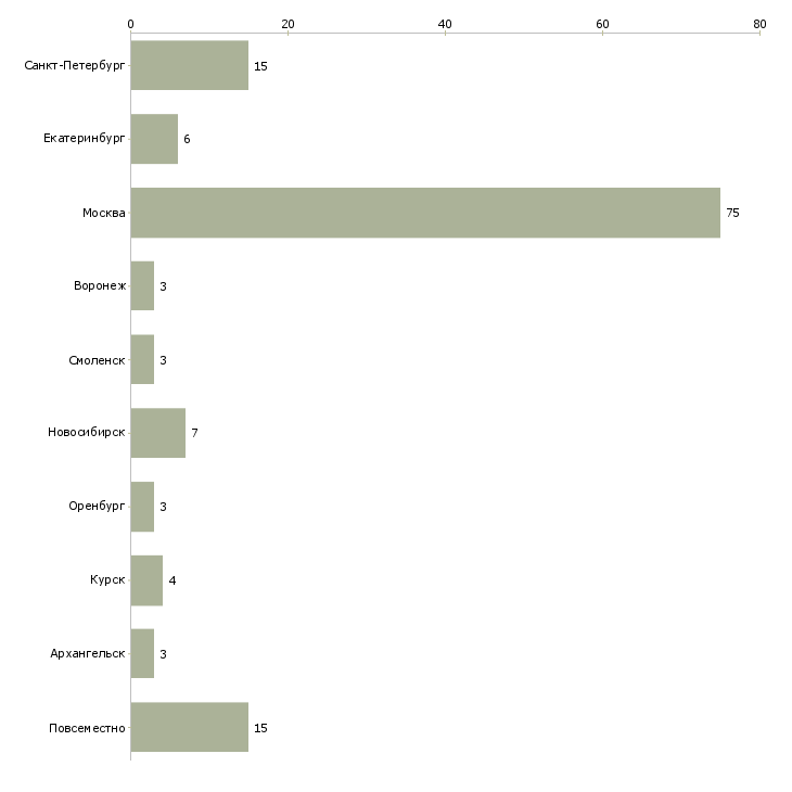 Найти работу требуется помощник в бизнес-Число вакансий «требуется помощник в бизнес» на сайте в городах Росcии
