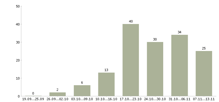 Работа «требуется помощник в бизнес»-Число вакансий «требуется помощник в бизнес» на сайте за 2 месяца