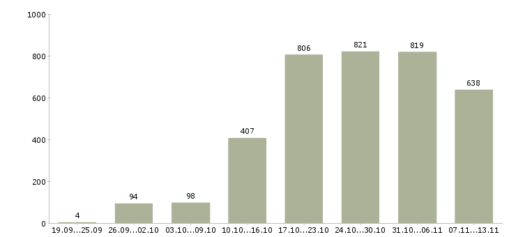 Работа «удаленный сотрудник через интернет»-Число вакансий «удаленный сотрудник через интернет» на сайте за 2 месяца