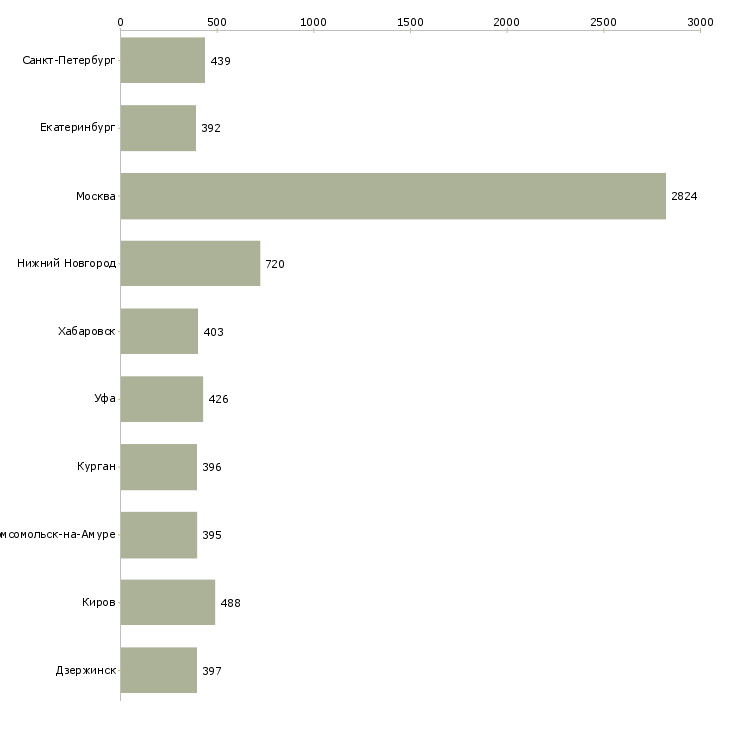 Найти работу управляющий офиса продаж-Число вакансий «управляющий офиса продаж» на сайте в городах Росcии