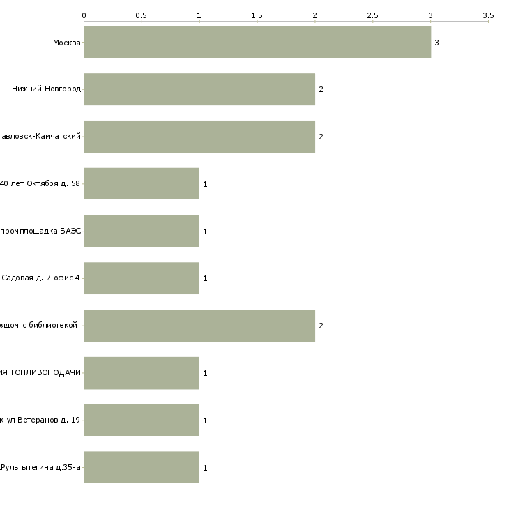 Найти работу электрослесарь по ремонту электрооборудования электростанций-Число вакансий «электрослесарь по ремонту электрооборудования электростанций» на сайте в городах Росcии