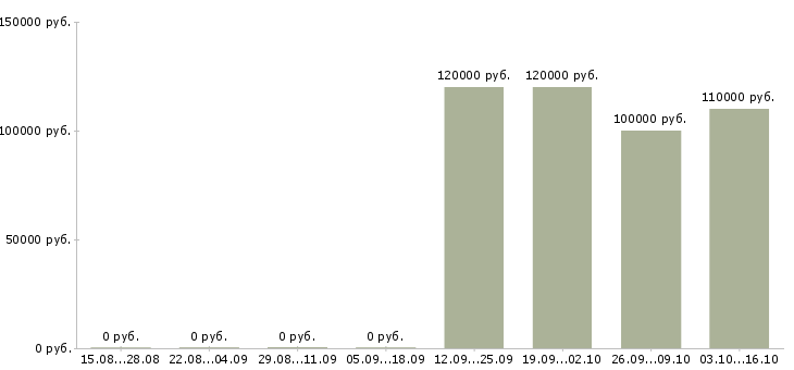 Вакансии агент по продажам загородной недвижимости в Сочи - Медиана зарплат агент по продажам загородной недвижимости в Сочи за 2 месяца