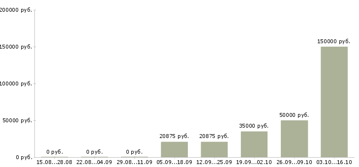Вакансии администратор в отдел сервиса Санкт-петербург - Медиана зарплат администратор в отдел сервиса Санкт-петербург за 2 месяца