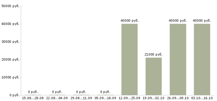 Вакансии в компанию требуется информационный менеджер Коми - Медиана зарплат в компанию требуется информационный менеджер Коми за 2 месяца