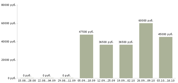 Вакансии ведущий менеджер по развитию бизнеса в Екатеринбурге - Медиана зарплат ведущий менеджер по развитию бизнеса в Екатеринбурге за 2 месяца