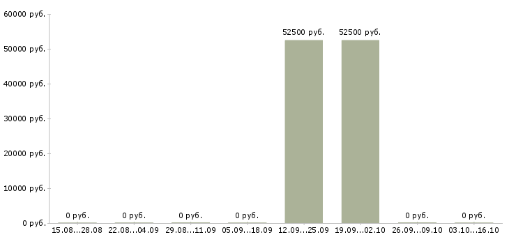 Вакансии ведущий разработчик oracle Санкт-петербург - Медиана зарплат ведущий разработчик oracle Санкт-петербург за 2 месяца