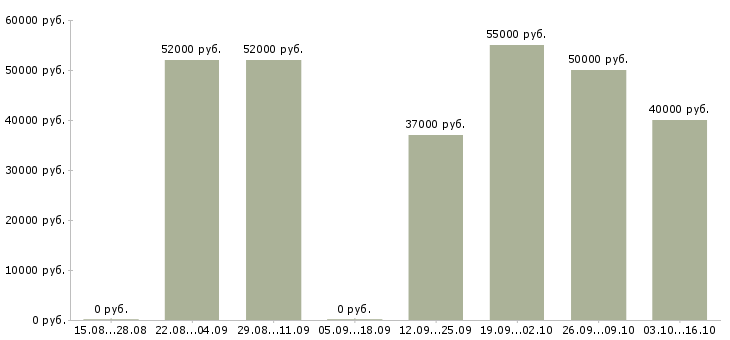 Вакансии грузчик на погрузку вахта в Астрахани - Медиана зарплат грузчик на погрузку вахта в Астрахани за 2 месяца