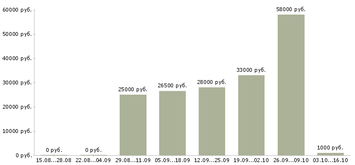 Вакансии грузчик на склад одежды в Краснодаре - Медиана зарплат грузчик на склад одежды в Краснодаре за 2 месяца