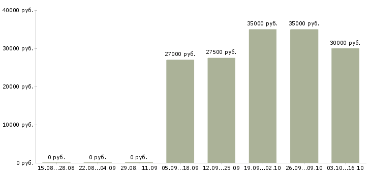 Вакансии грузчик склада медикаментов в Москве - Медиана зарплат грузчик склада медикаментов в Москве за 2 месяца