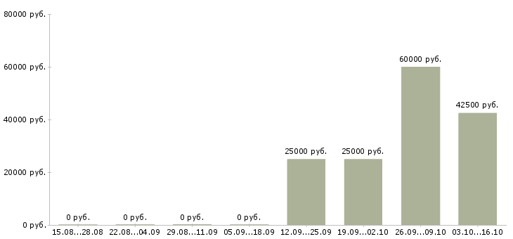 Вакансии директор по развитию торговой сети в Саратове - Медиана зарплат директор по развитию торговой сети в Саратове за 2 месяца